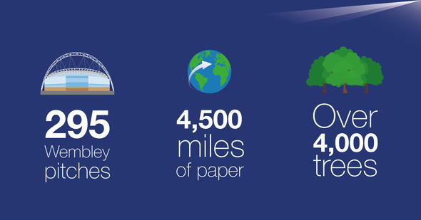 Picture displaying how much paper was used for the MOT between April 2022-March 2023: 295 Wembley Pitches, 4,500 miles of paper and over 4000 trees.