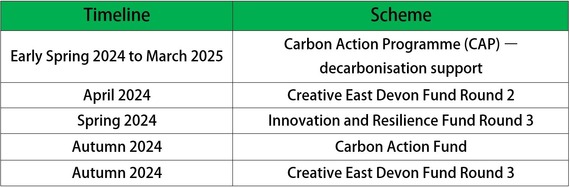 Timetable showing 2024 grant schemes