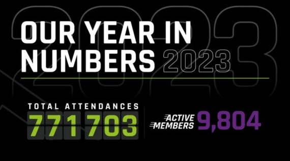 Our year in numbers 2023. Total attendances 771,703. Active members 9,804