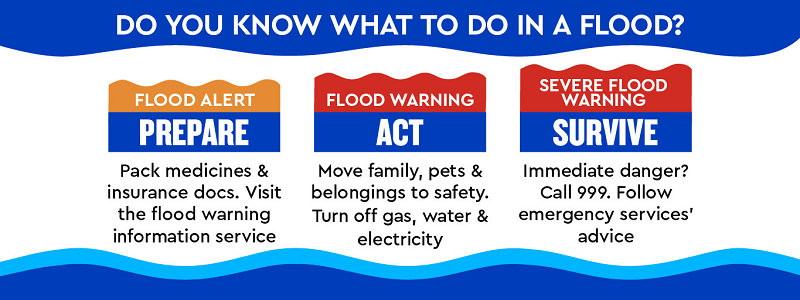 Do you know what to do in a flood - flood alert: prepare; flood warning: act; severe flood warning: survive