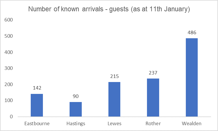 Graph showing number of Ukraine arrivals in each part of East Sussex