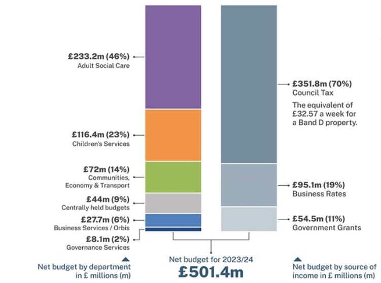 Graphic showing areas of spending by East Sussex County Council for 2023/24 and the sources of this money
