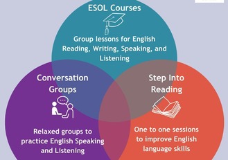 diagram showing ESOL course, Step into reading tuition and Conversation Groups