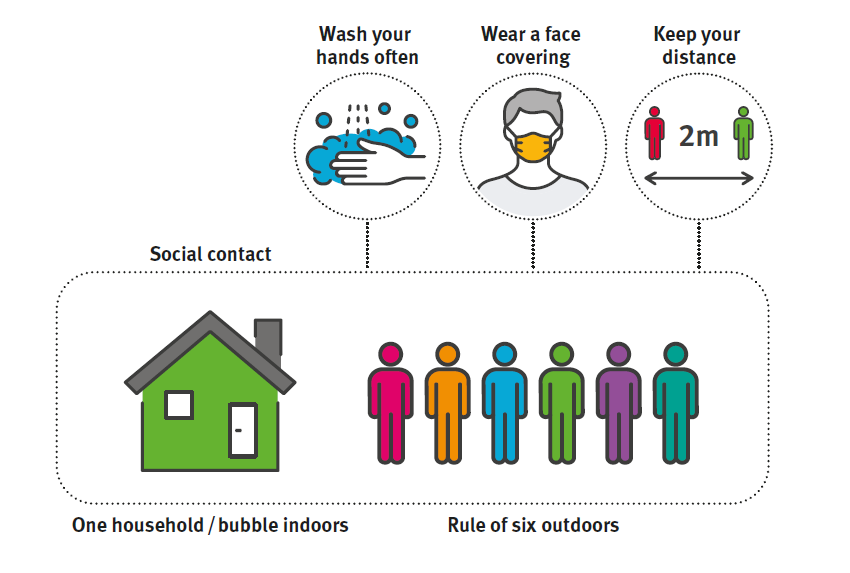 Hands, face, space. Social content: Indoors, one household/bubble. Outdoors, rule of rule applies