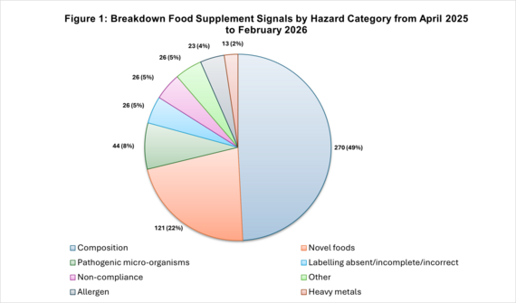 Figure 1: Breakdown Food Supplement Signals by Hazard Category from April 2025 to February 2026. 