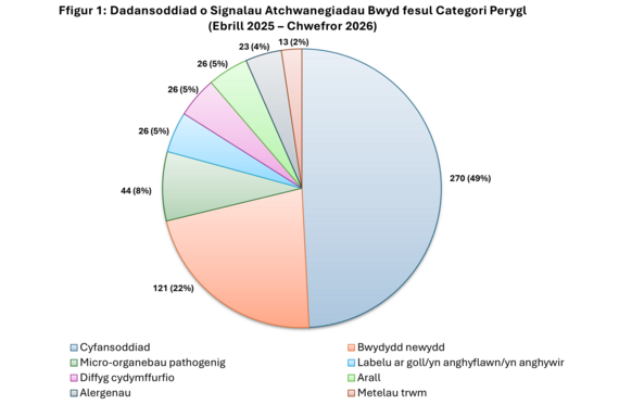 FSA signals pie chart
