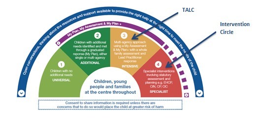 Levels of Intervention for TALC and IC