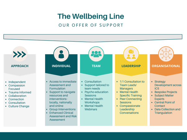 The Wellbeing Line