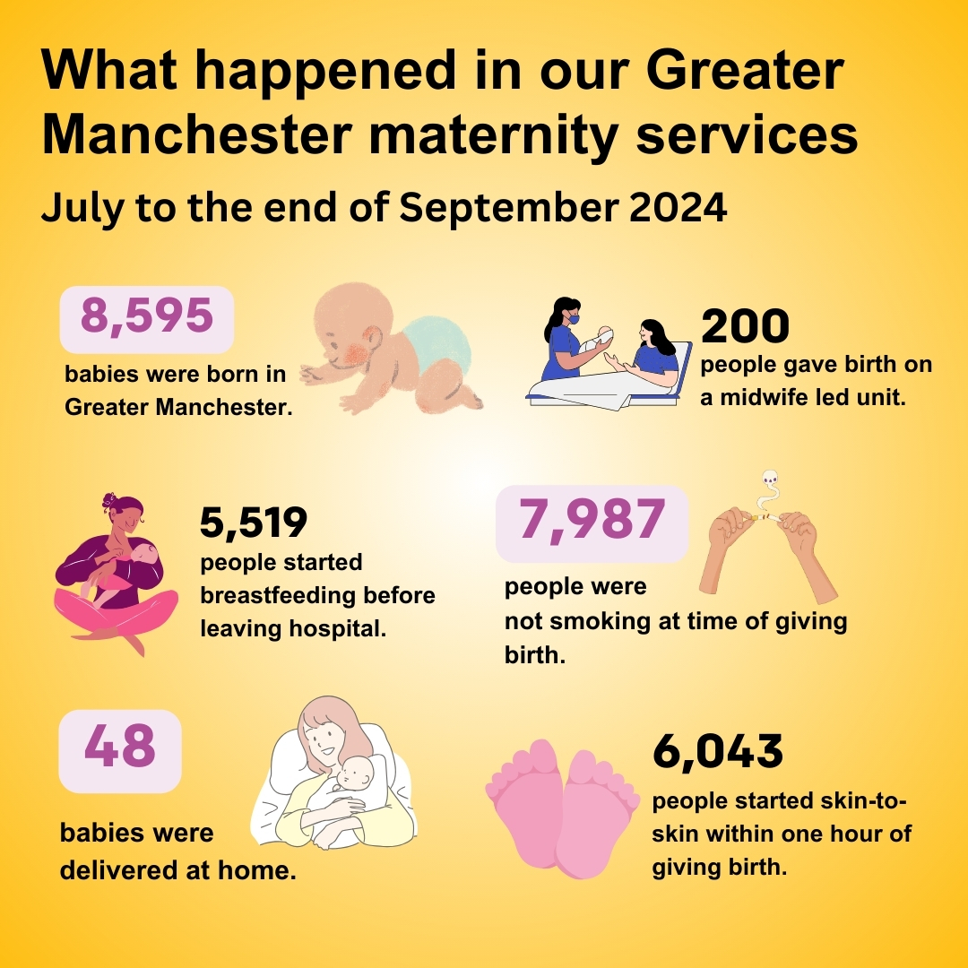  July-September 2024 there were 8,595 births, 5,519 started breastfeeding before leaving hospital, 7,989 were not smoking at time of giving birth