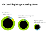 Processing times