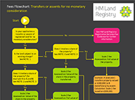 Fees flowchart