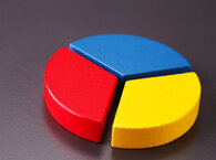 Three-dimensional pie chart with red, blue and yellow sections.