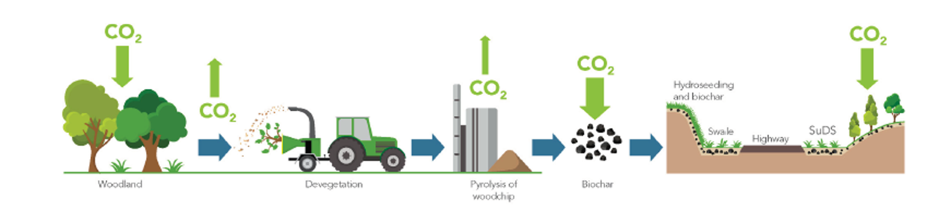  The biochar process, as trialled on the A417 Missing Link (Credit: TerrAffic)