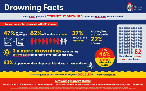 Drowning awareness week