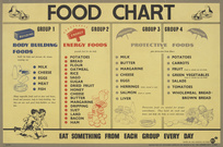 Food chart from previous years