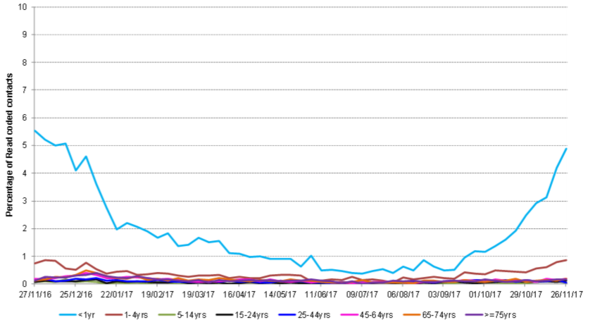 GP out of hours bronchitis/bronchiolitis consultations by age group chart