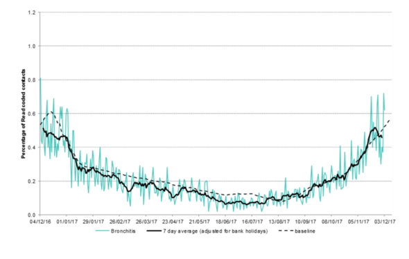 GP out of hours bronchitis/bronchiolitis daily contacts chart
