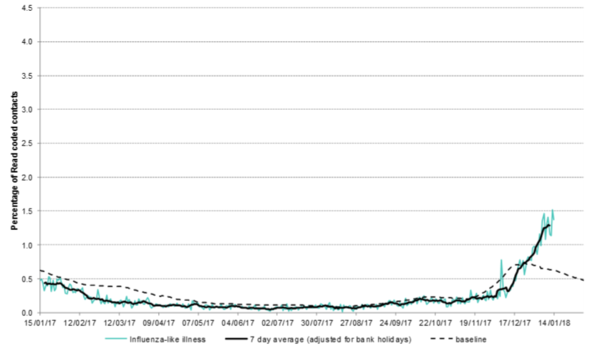 GPOOHSS influenza-like illness consultations