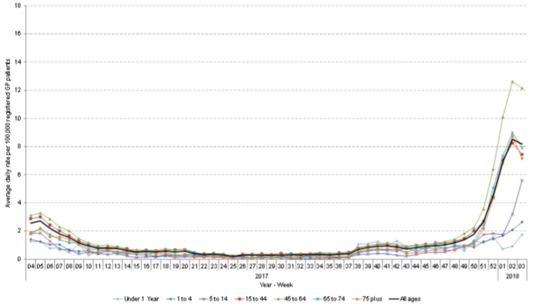 GP in hours influenza-like illness consultation rate by age group chart