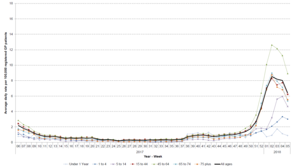 GP in hours influenza-like illness by age chart