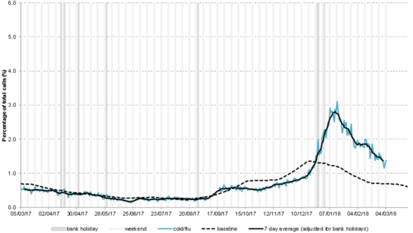 NHS 111 cold/flu calls chart