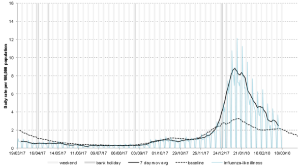 GP in hours influenza-like illness consultation rate chart