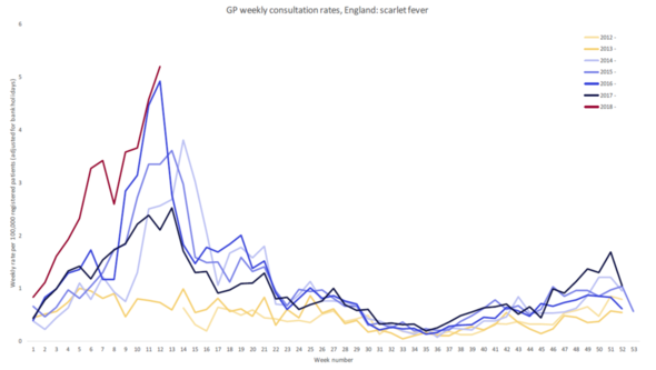 GP in-hours scarlet fever consultations year by year chart