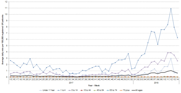 GP in hours scarlet fever by age average daily incidence rate chart