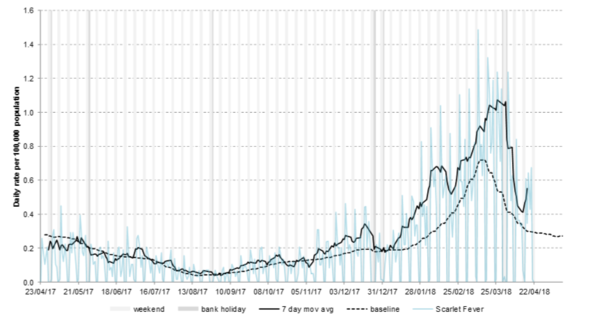 GP in hours scarlet fever daily incidence rate chart