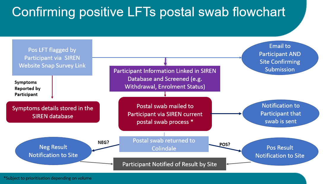 Confirming positive LFTs postal swab flowchart