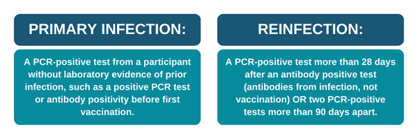 Infection and reinfection definitions