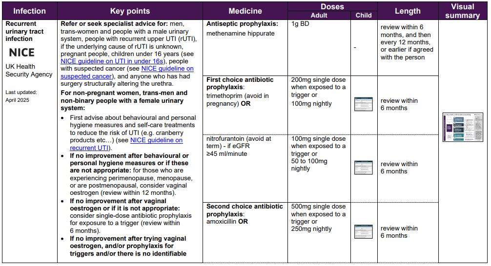 Summary table rUTI