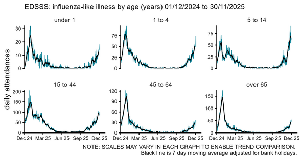 Emergency department daily attendances for influenza-like illness by age CHART