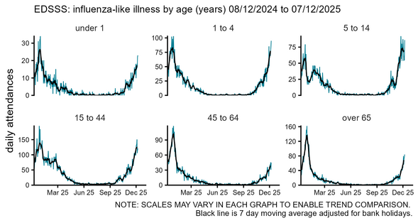 ED influenza-like illness by age in England