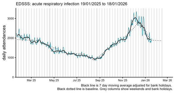 ED ARI attendances in England