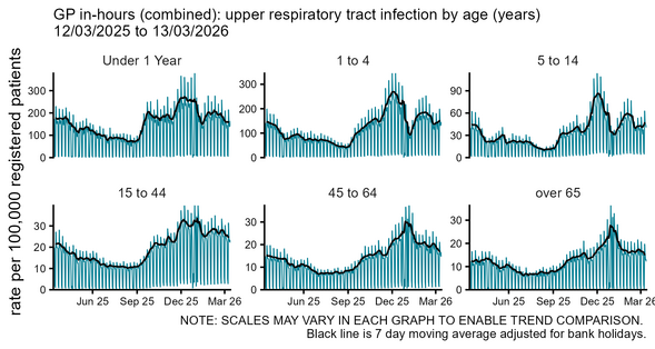 GP in hours upper respiratory tract infection by age