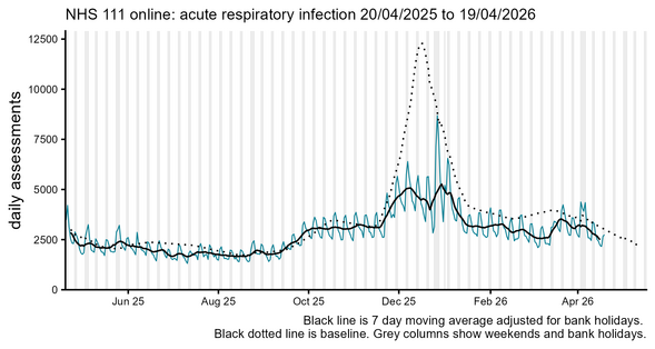 NHS 111 online daily assessments for acute respiratory infection chart
