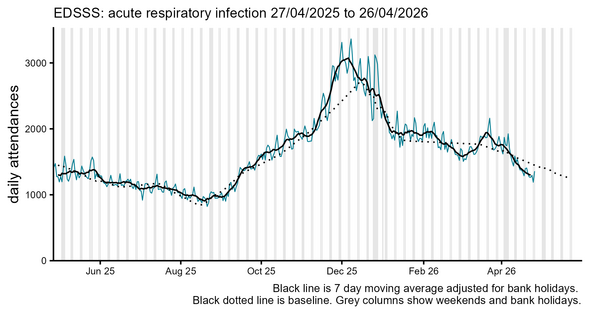 Emergency department acute respiratory infection attendances chart
