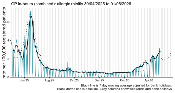 GP in hours allergic rhinitis daily incidence rate CHART