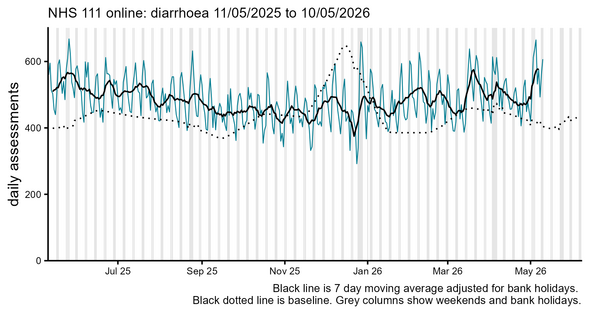 NHS 111 online diarrhoea in England