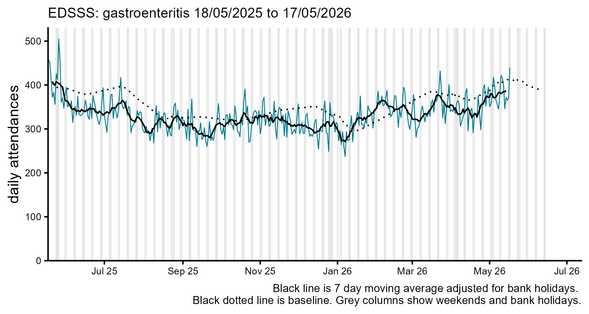 Emergency department daily gastroenteritis attendances chart