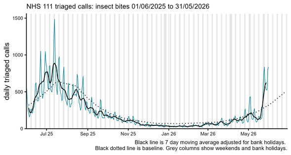 NHS 111 triaged calls insect bites CHART