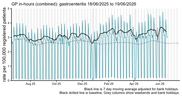 GP in hours gastroenteritis daily incidence rate chart