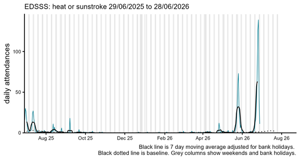 Emergency department daily heat or sunstroke attendances chart