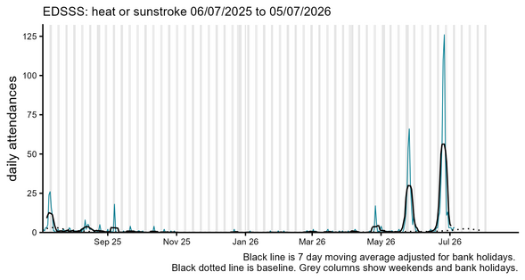 ED heat or sunstroke attendances in England