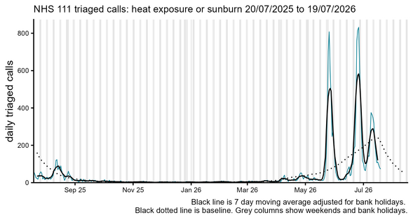 NHS 111 triaged calls for heat exposure or sunburn chart
