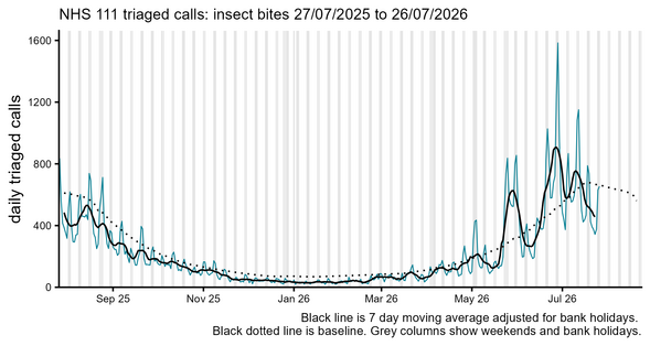 NHS 111 triaged calls for insect bites CHART