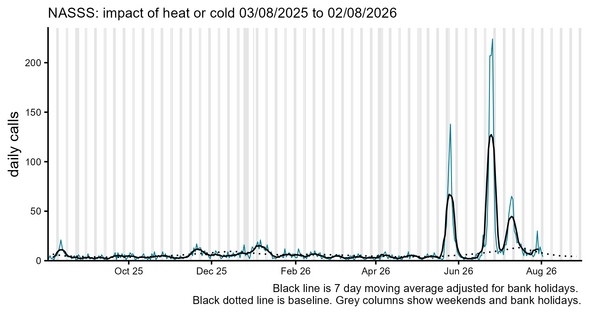 Ambulance impact of heat or cold calls