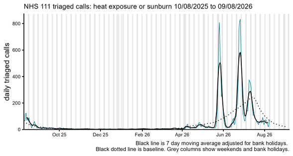 NHS 111 daily triaged calls for heat exposure or sunburn chart.