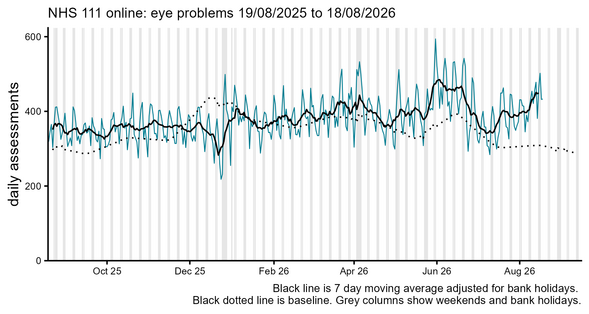 NHS 111 online daily assessments of Eye problems from 19/08/2026 to 18/08/2026 in England